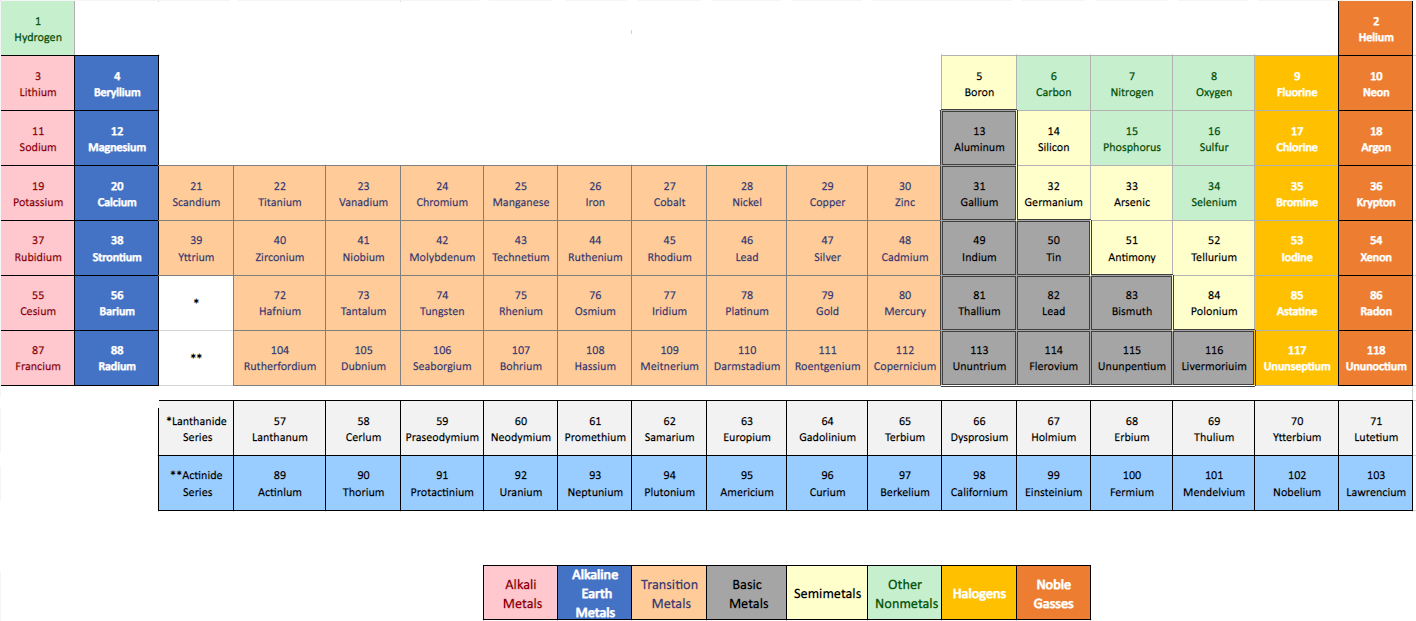 Periodic table