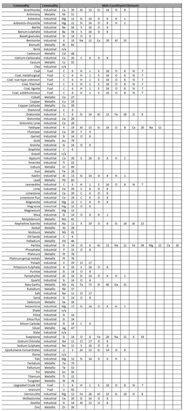 Table 3